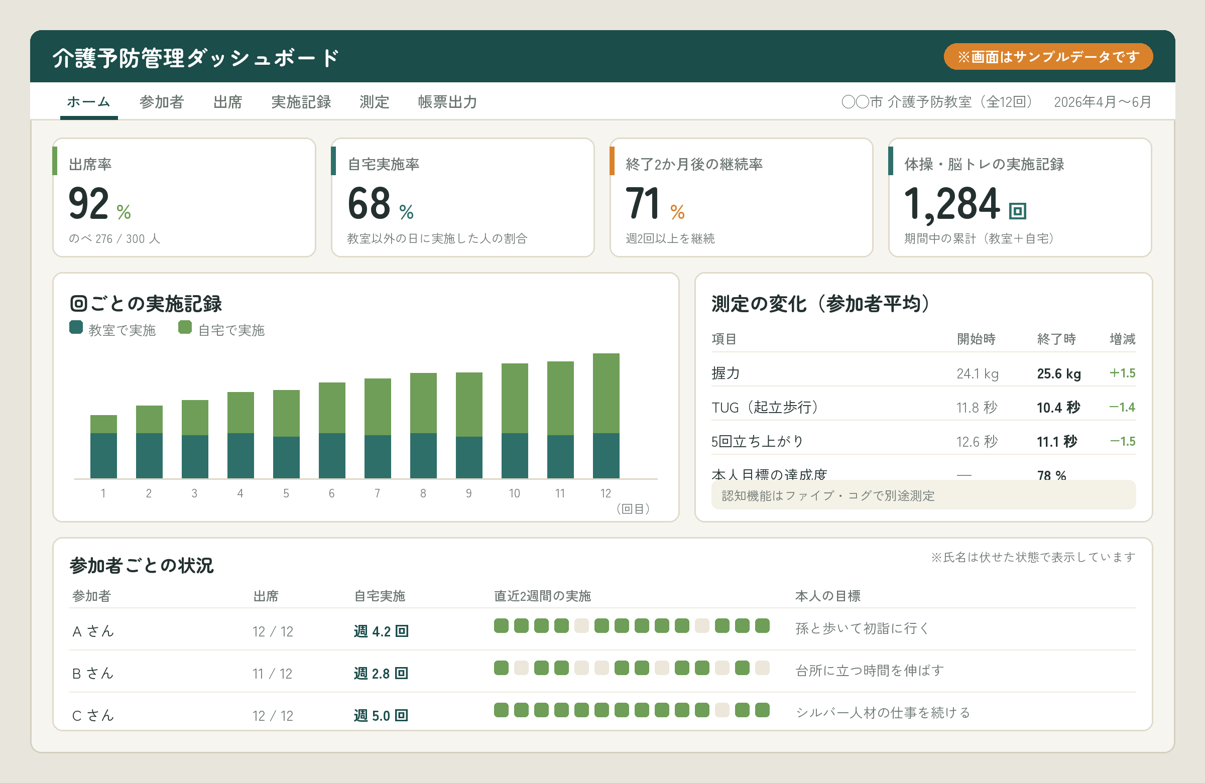 介護予防管理ダッシュボードの画面イメージ。出席率・自宅実施率・継続率・実施記録が並んでいる