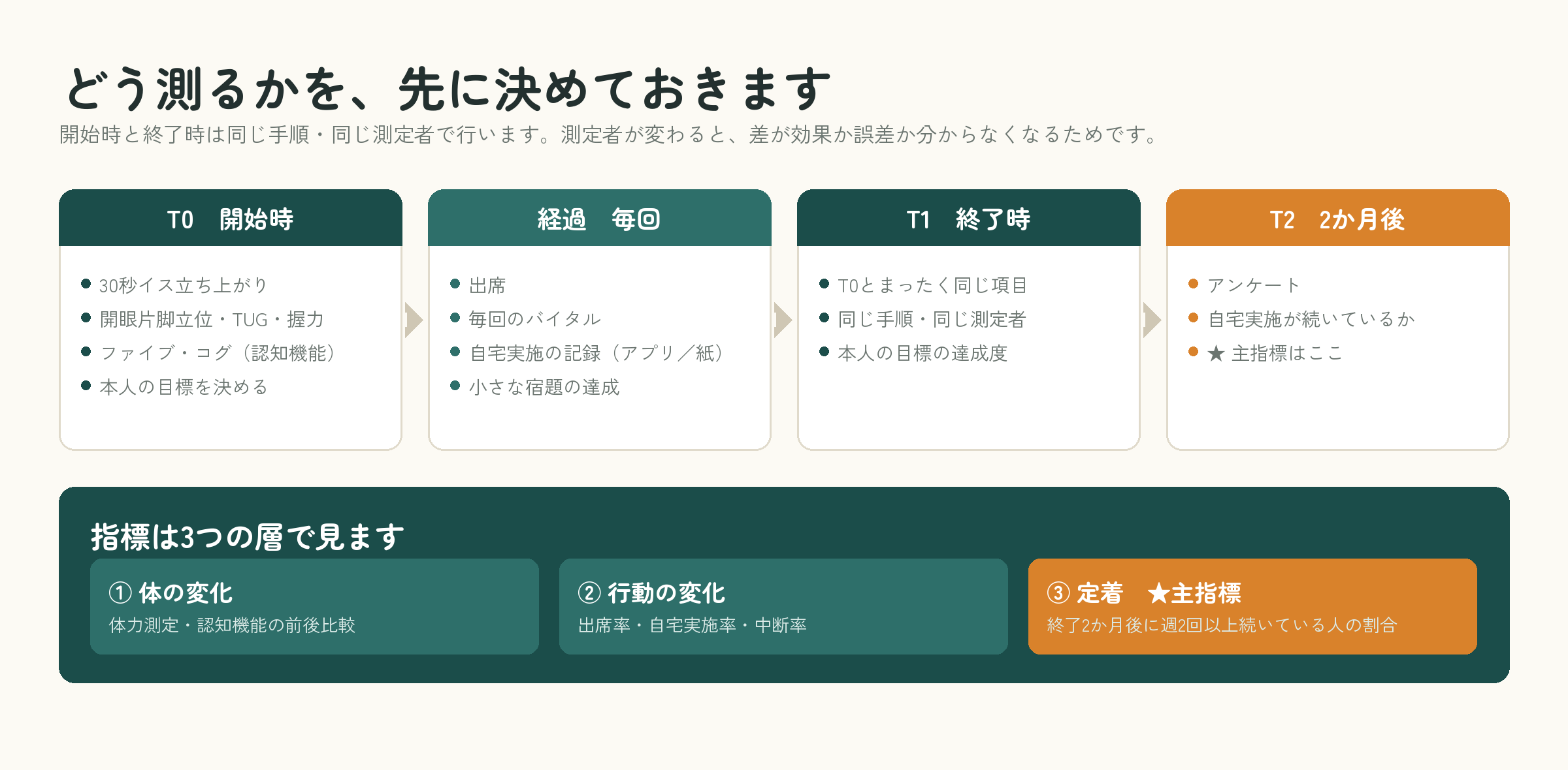 測定の4時点と3層の指標の設計図