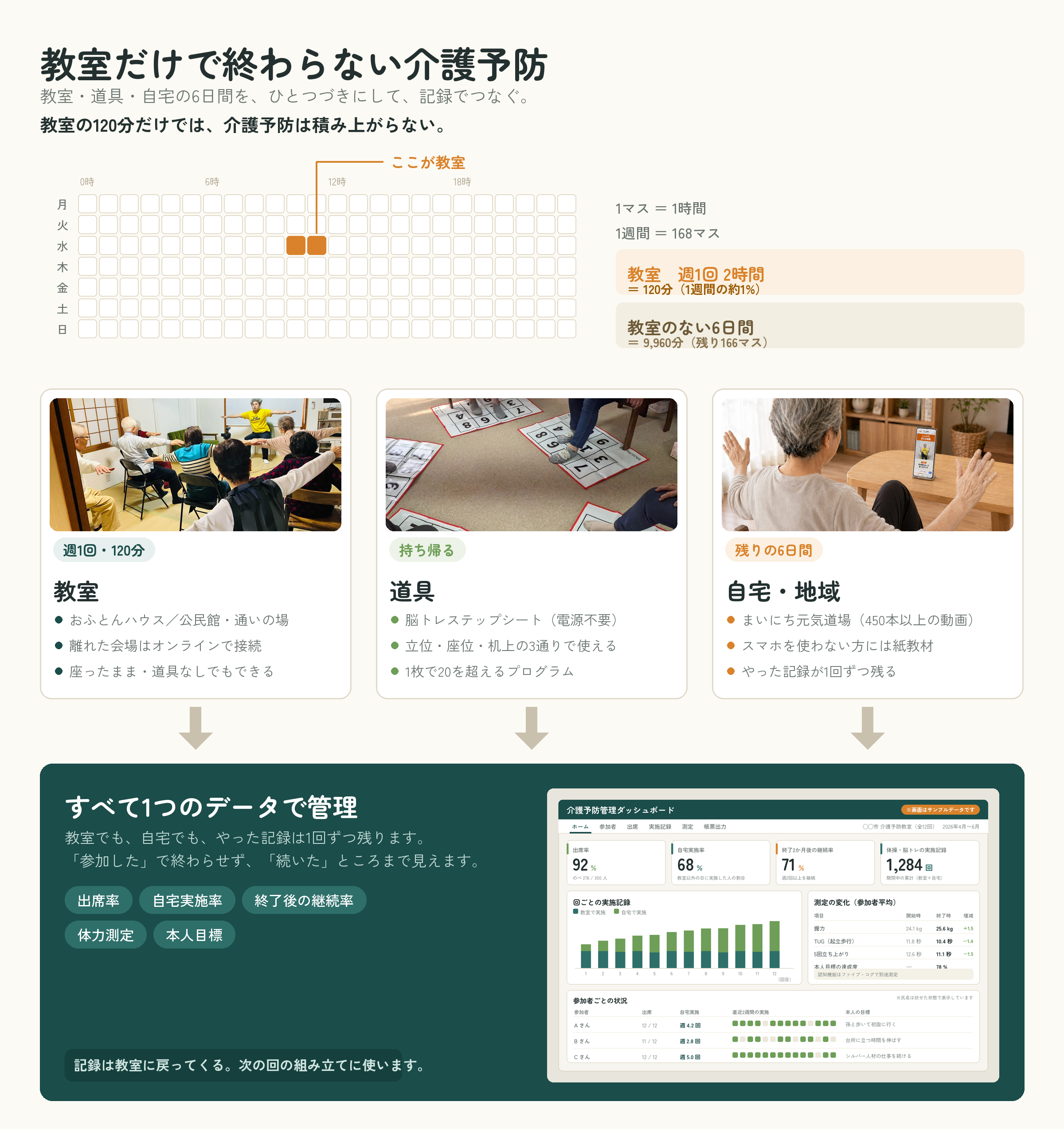 教室・道具・自宅の6日間をつなぎ、記録を1つのデータで管理する介護予防モデルの図