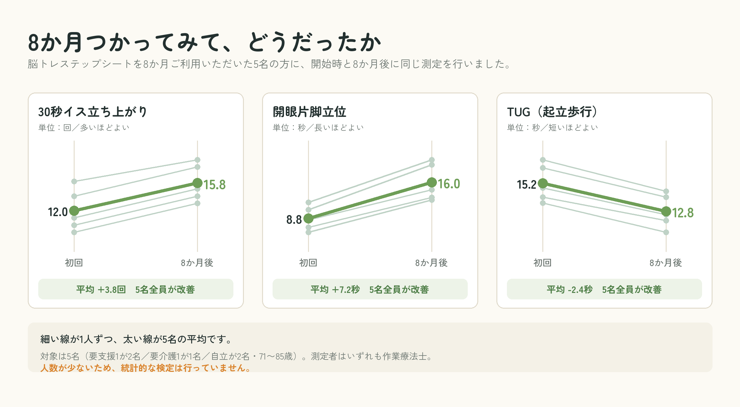 5名の8か月前後の測定結果。30秒イス立ち上がり・開眼片脚立位・TUGのいずれも全員が改善